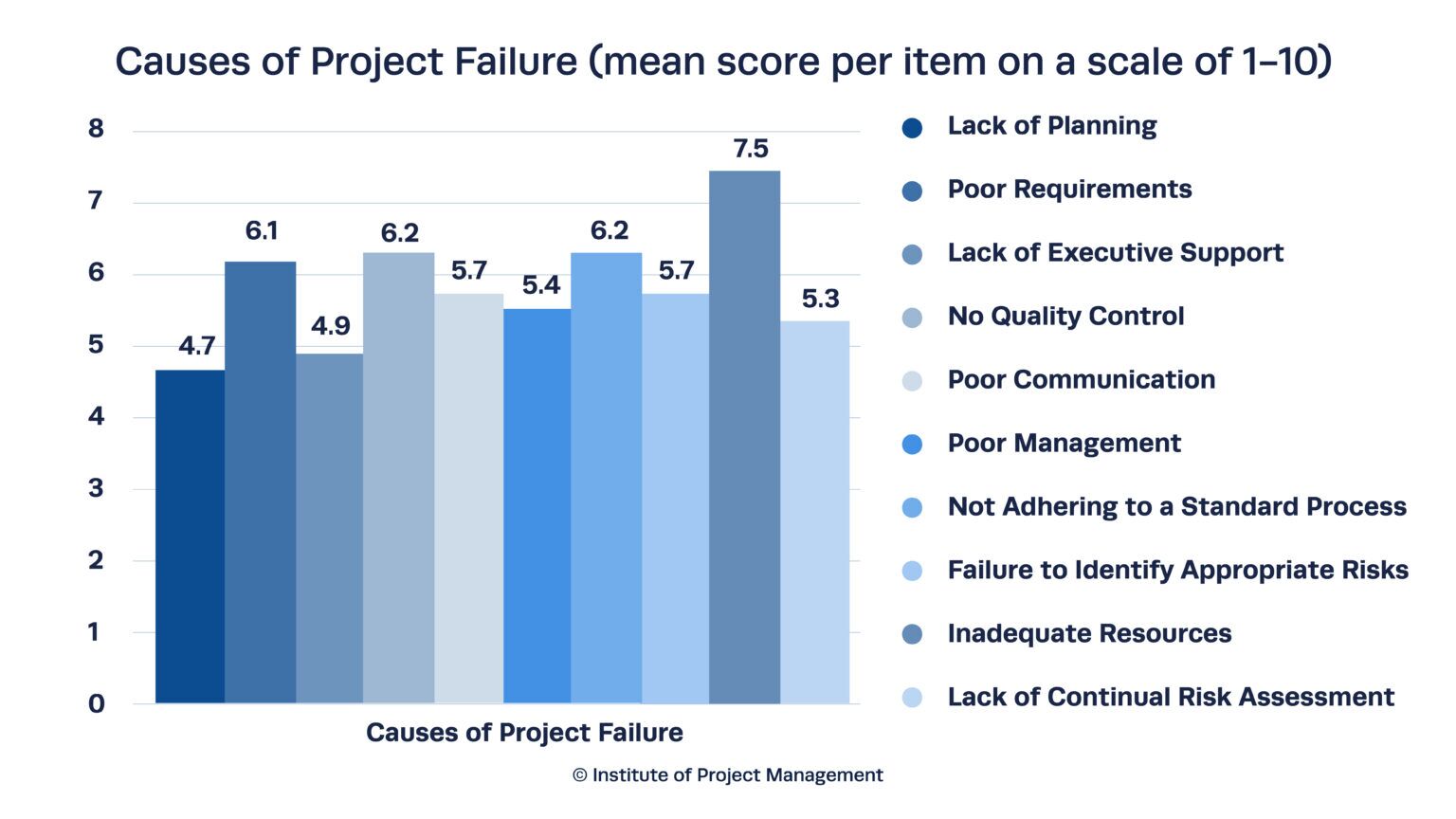 Causes of Project Failure in the Government Sector | IPM